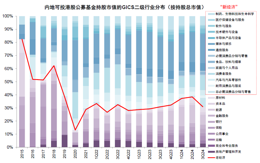 注:数据截至2024年9月30日资料来源:Wind,中金公司研究部