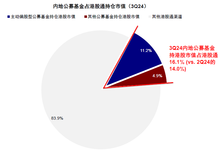 注:数据截至2024年9月30日资料来源:Wind,中金公司研究部