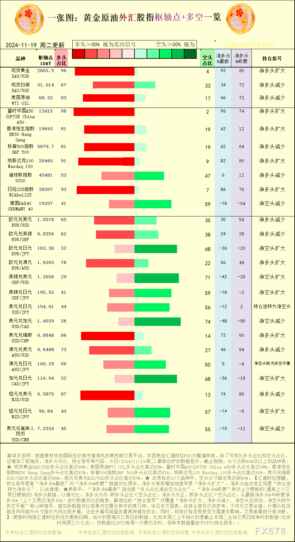 【图：黄金原油外汇股指枢轴点及多空持仓信号解读，来源：汇通财经特制图表。(点击图片放大看大图)】