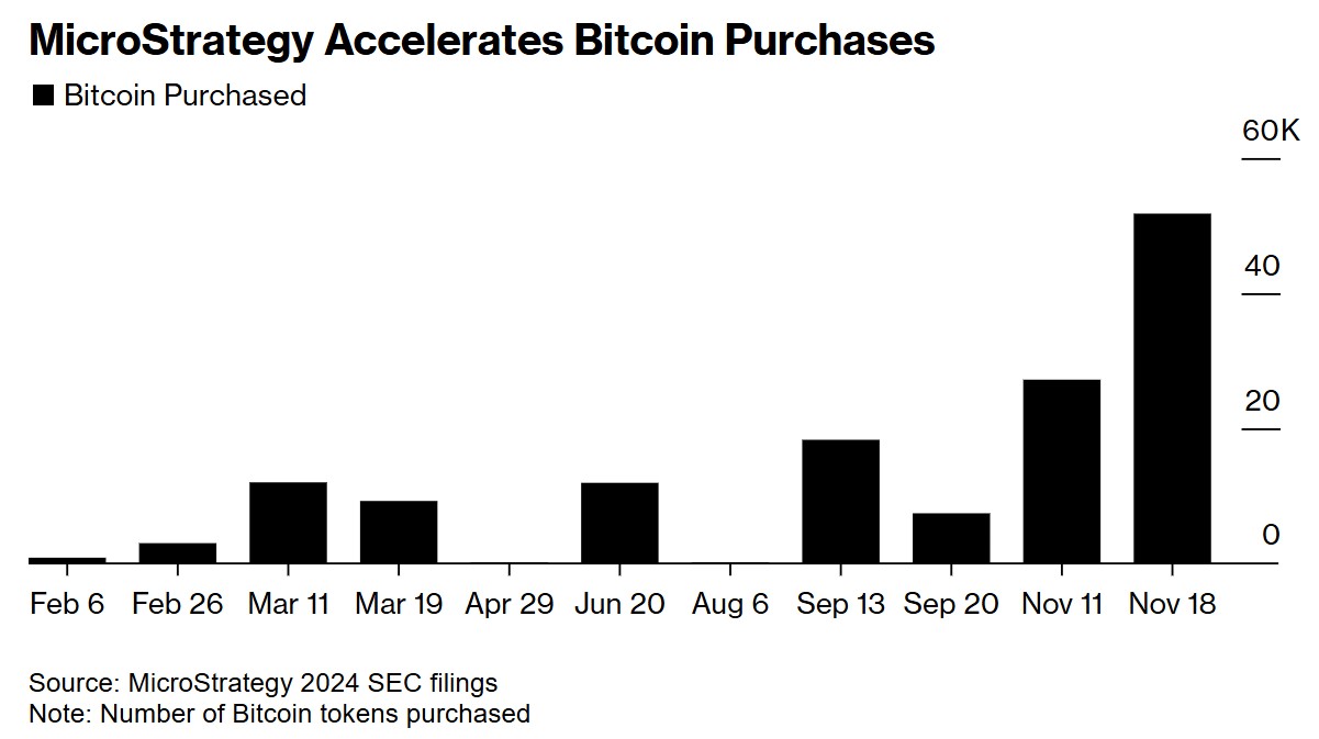 MicroStrategy 加速比特币购买