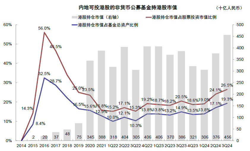 注:数据截至2024年9月30日资料来源:Wind,中金公司研究部