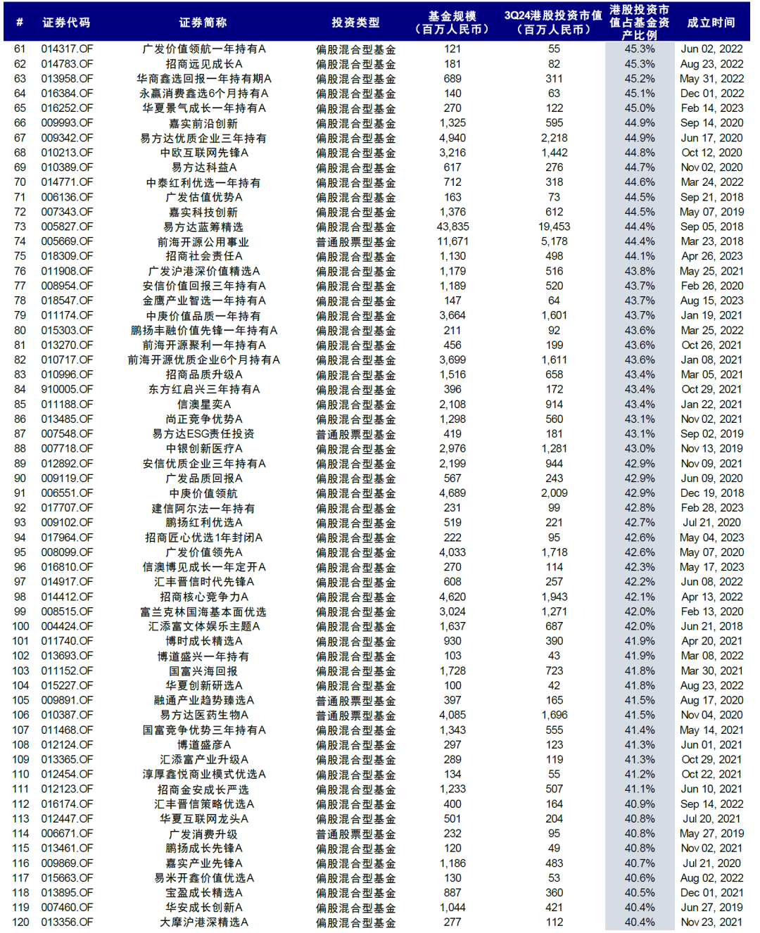 注:基于Wind一致预期;基金规模截至2024年9月30日资料来源:Wind,中金公司研究部
