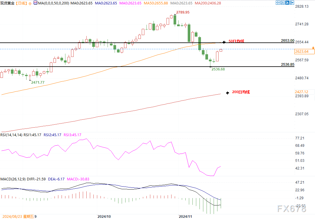 （现货黄金日线图，来源易汇通）