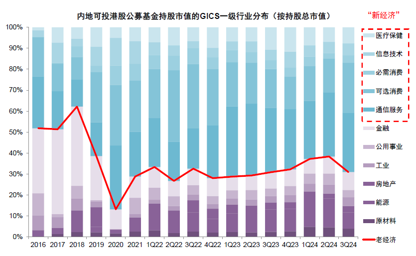 注:数据截至2024年9月30日资料来源:Wind,中金公司研究部