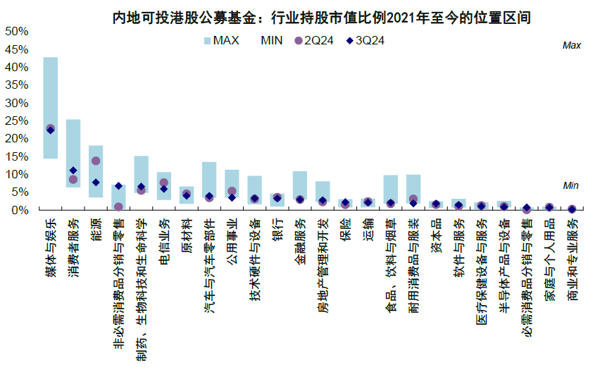 注:数据截至2024年9月30日资料来源:Wind,中金公司研究部