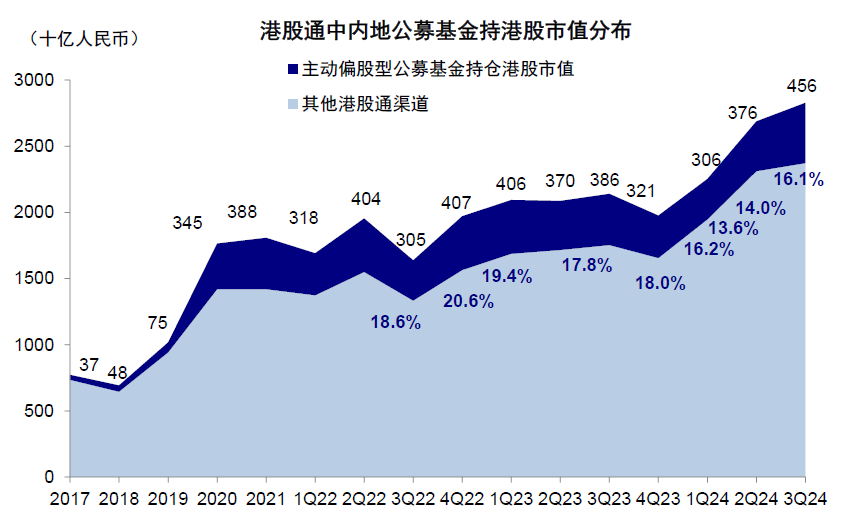 注:数据截至2024年9月30日资料来源:Wind,中金公司研究部