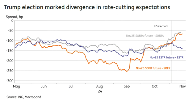 图：特朗普当选标志着降息预期出现分歧