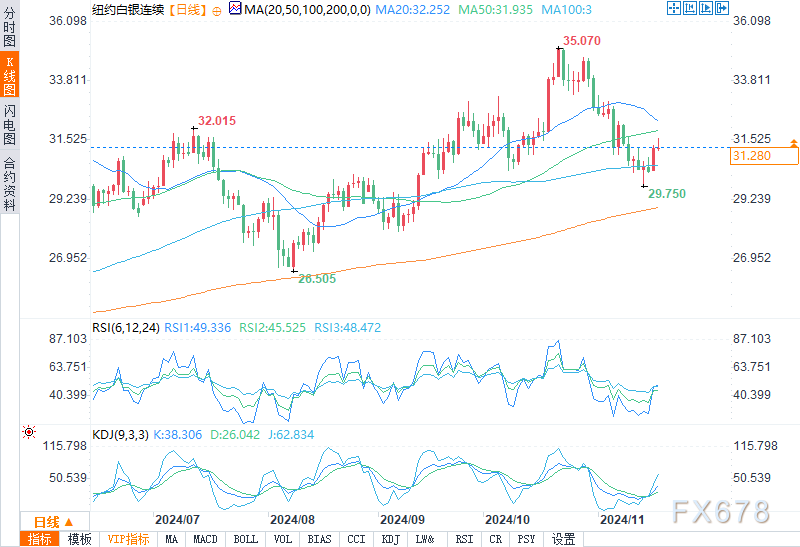 （COMEX12月白银日图来源：易汇通）
