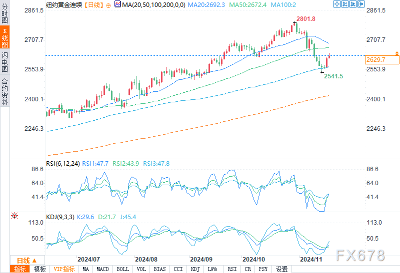 （COMEX12月黄金日图来源：易汇通）