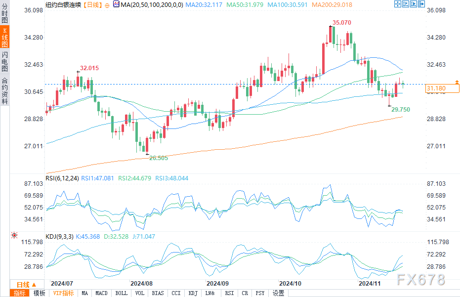 （COMEX12月白银日图来源：易汇通）