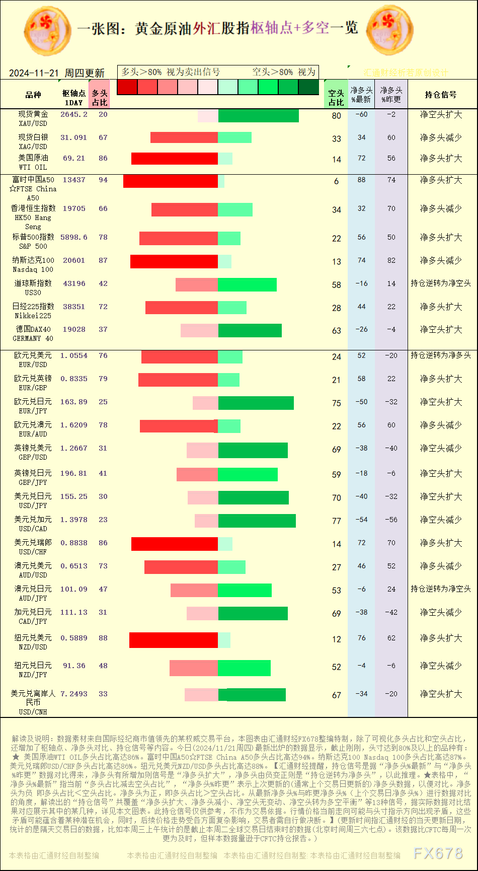 【图：黄金原油外汇股指枢轴点及多空持仓信号解读，来源：汇通财经特制图表。(点击图片放大看大图)】