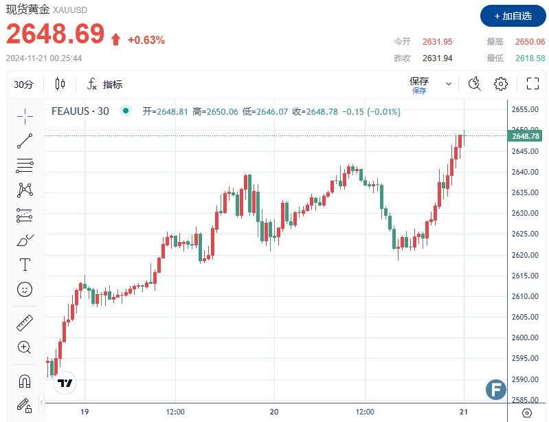 (现货黄金30分钟走势图 图源:FX168)