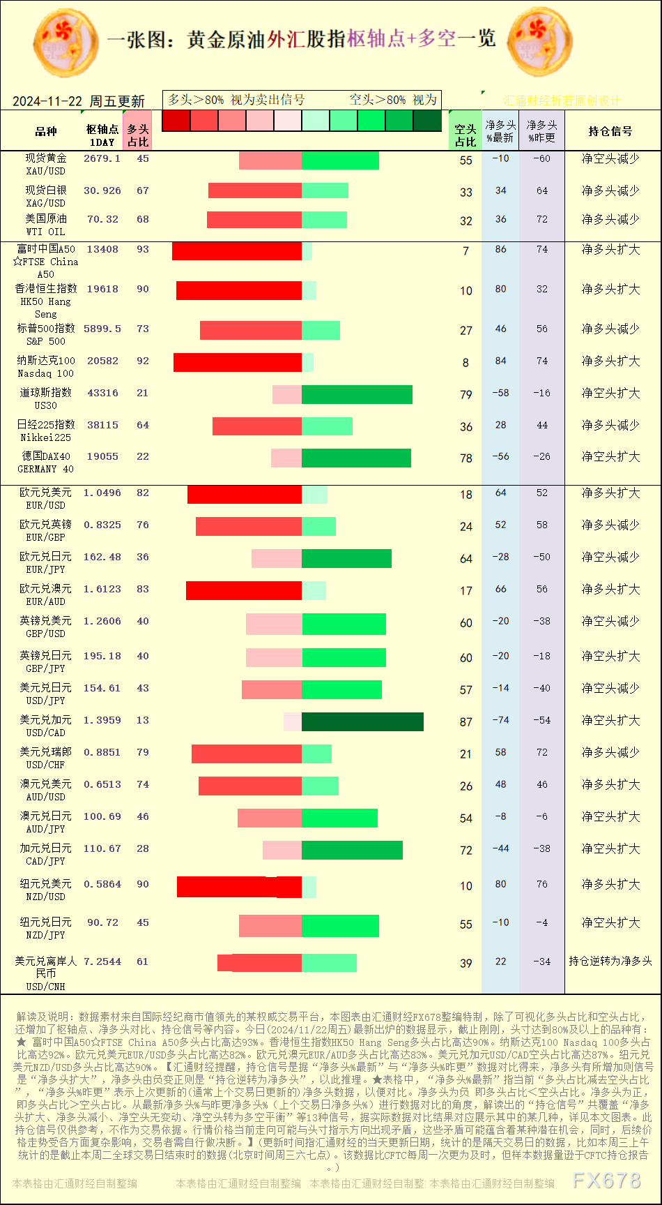【图:黄金原油外汇股指枢轴点及多空持仓信号解读,来源:汇通财经特制图表。(点击图片放大看大图)】