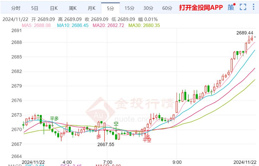 金价技术走势分析：现货黄金短线突然大幅上涨