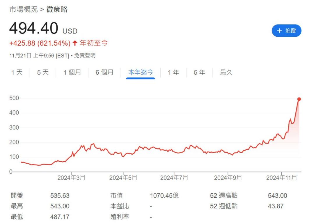 2024 MicroStrategy&nbsp;股价走势