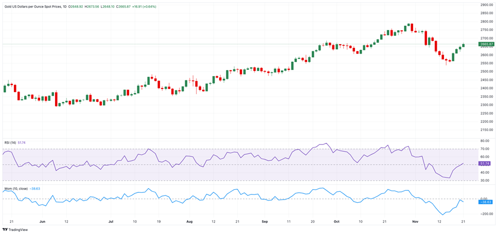 （现货黄金走势图 来源：FXStreet）