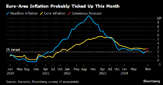 Source: Eurostat, Bloomberg survey of economists