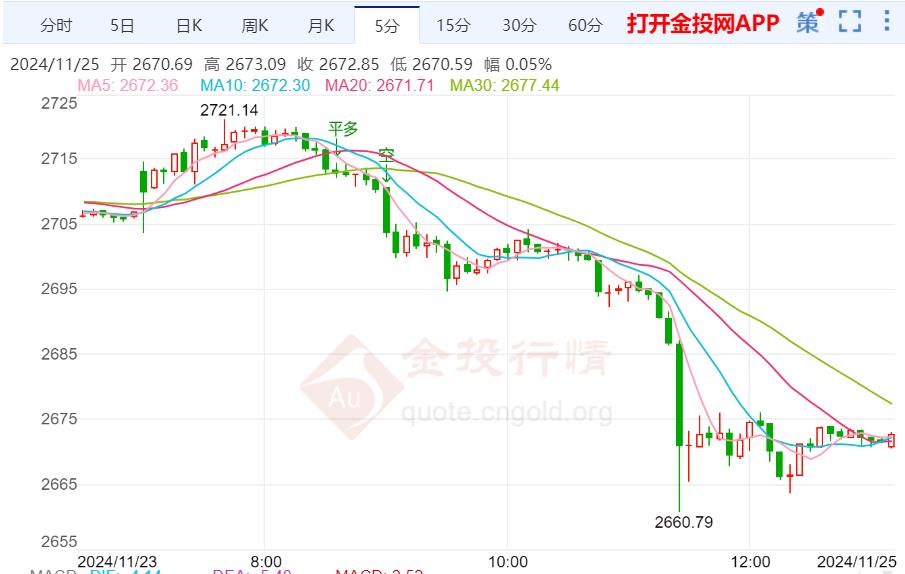 地缘政治紧张局势 现货金价下跌调整