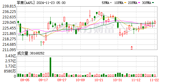 K图 AAPL_0