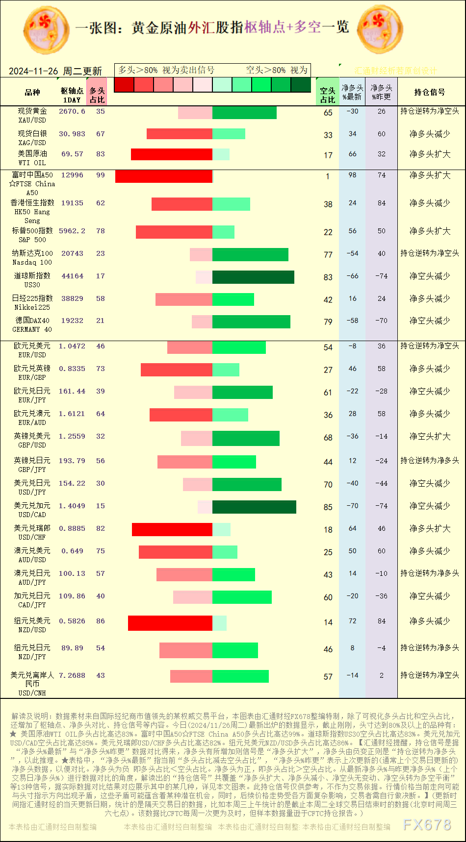 【图:黄金原油外汇股指枢轴点及多空持仓信号解读,来源:汇通财经特制图表。(点击图片放大看大图)】
