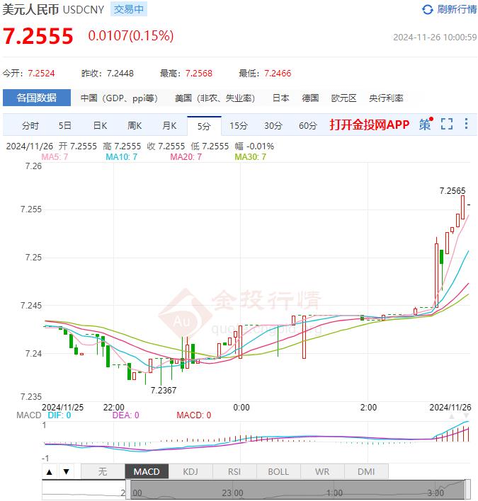 11月26日人民币对美元中间价报7.1910 较前一交易日上调8个基点