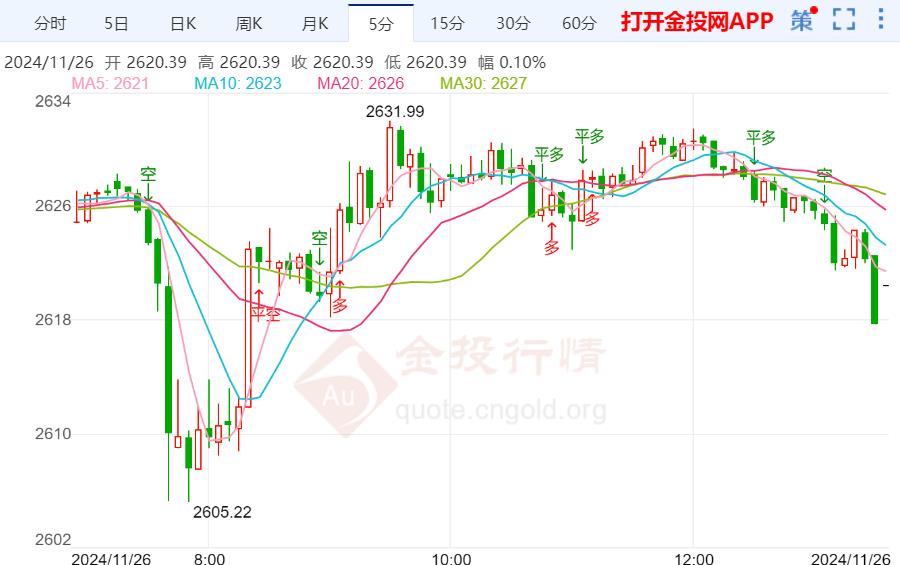 中东停火谈判传最新大消息 现货黄金继续承压下跌